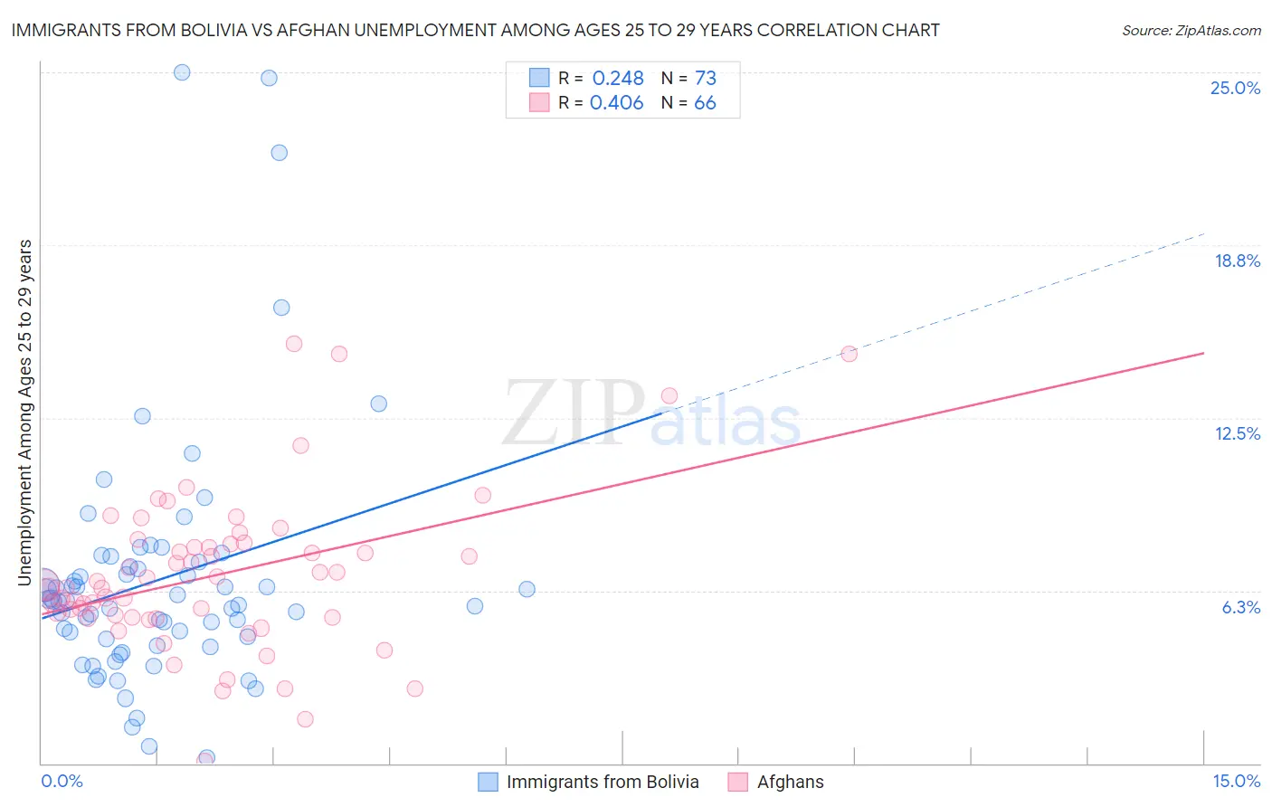 Immigrants from Bolivia vs Afghan Unemployment Among Ages 25 to 29 years