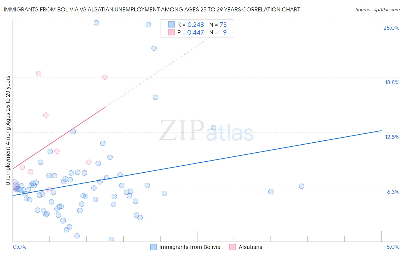 Immigrants from Bolivia vs Alsatian Unemployment Among Ages 25 to 29 years