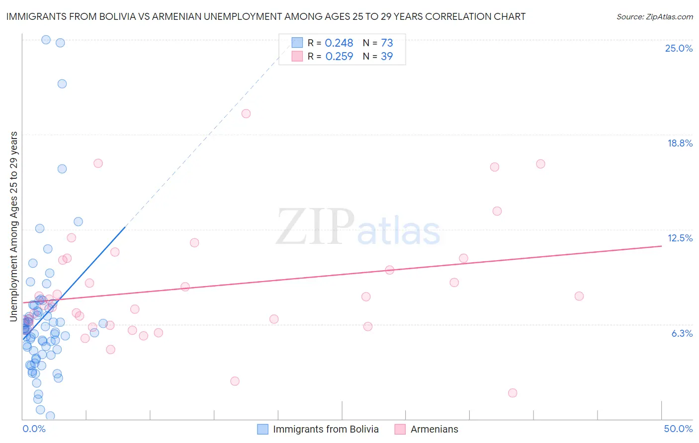 Immigrants from Bolivia vs Armenian Unemployment Among Ages 25 to 29 years