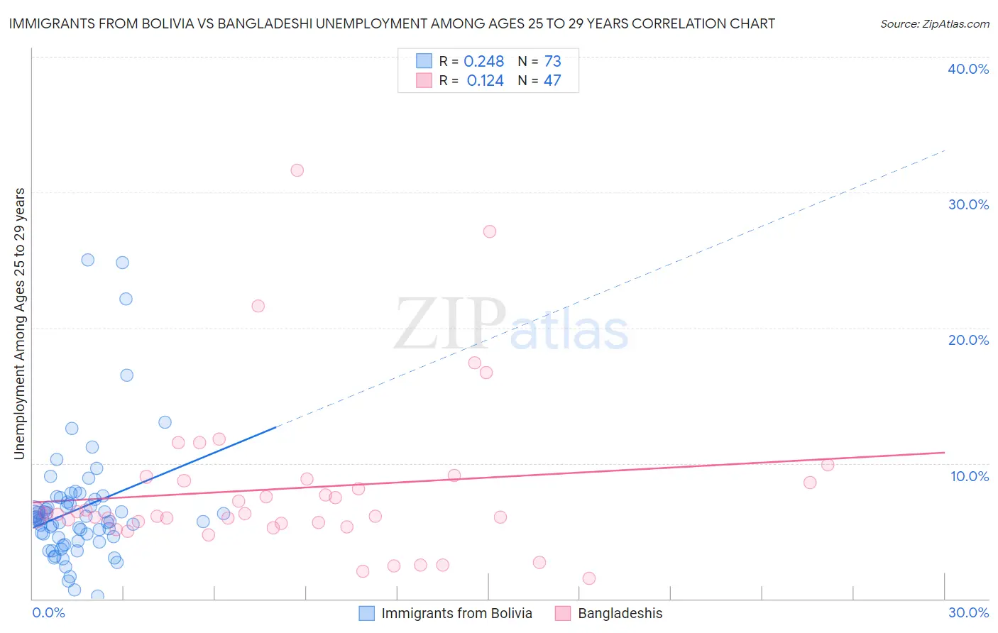 Immigrants from Bolivia vs Bangladeshi Unemployment Among Ages 25 to 29 years