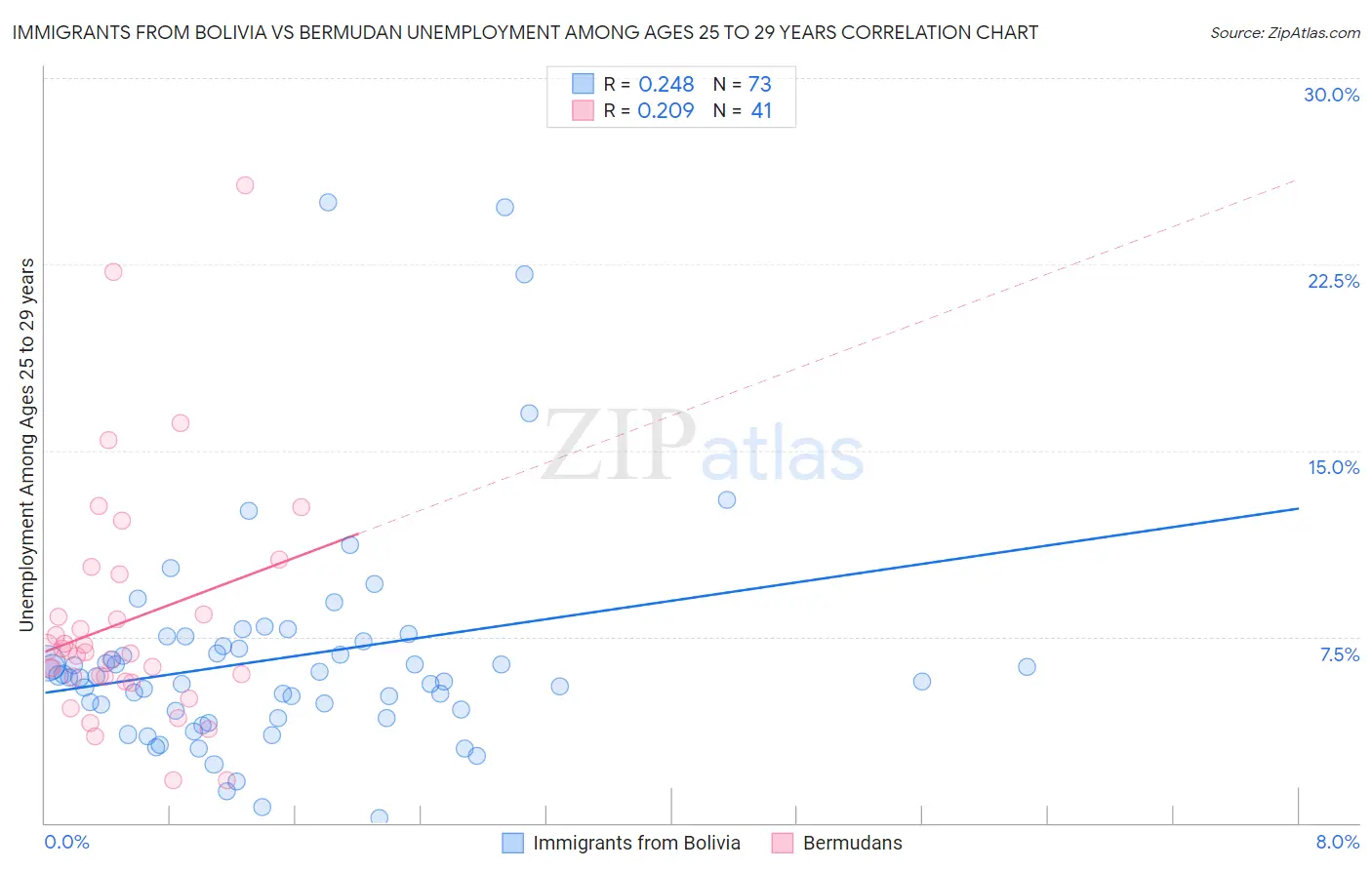 Immigrants from Bolivia vs Bermudan Unemployment Among Ages 25 to 29 years