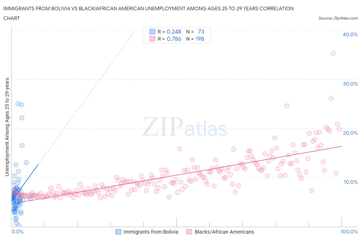 Immigrants from Bolivia vs Black/African American Unemployment Among Ages 25 to 29 years