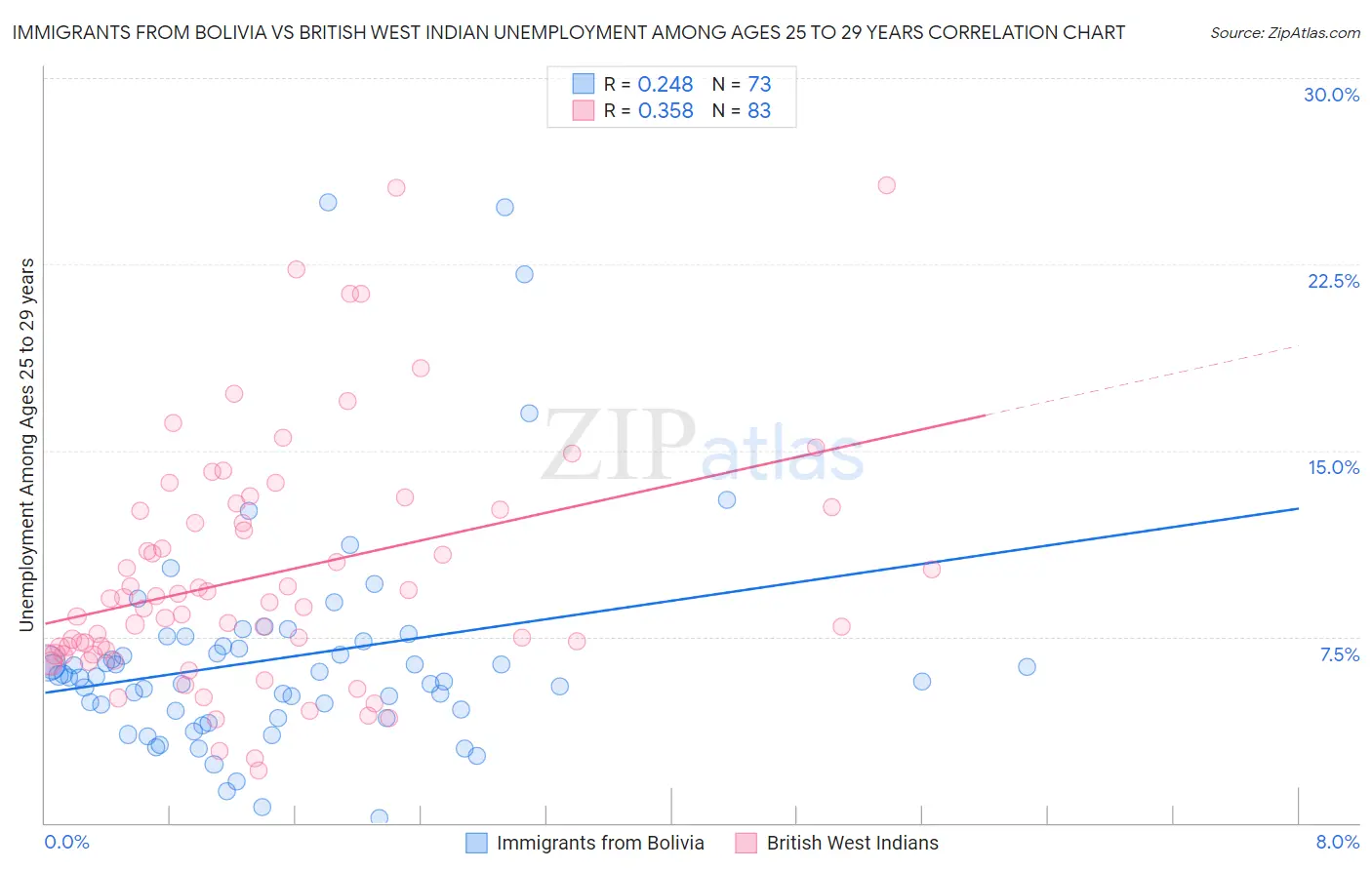 Immigrants from Bolivia vs British West Indian Unemployment Among Ages 25 to 29 years