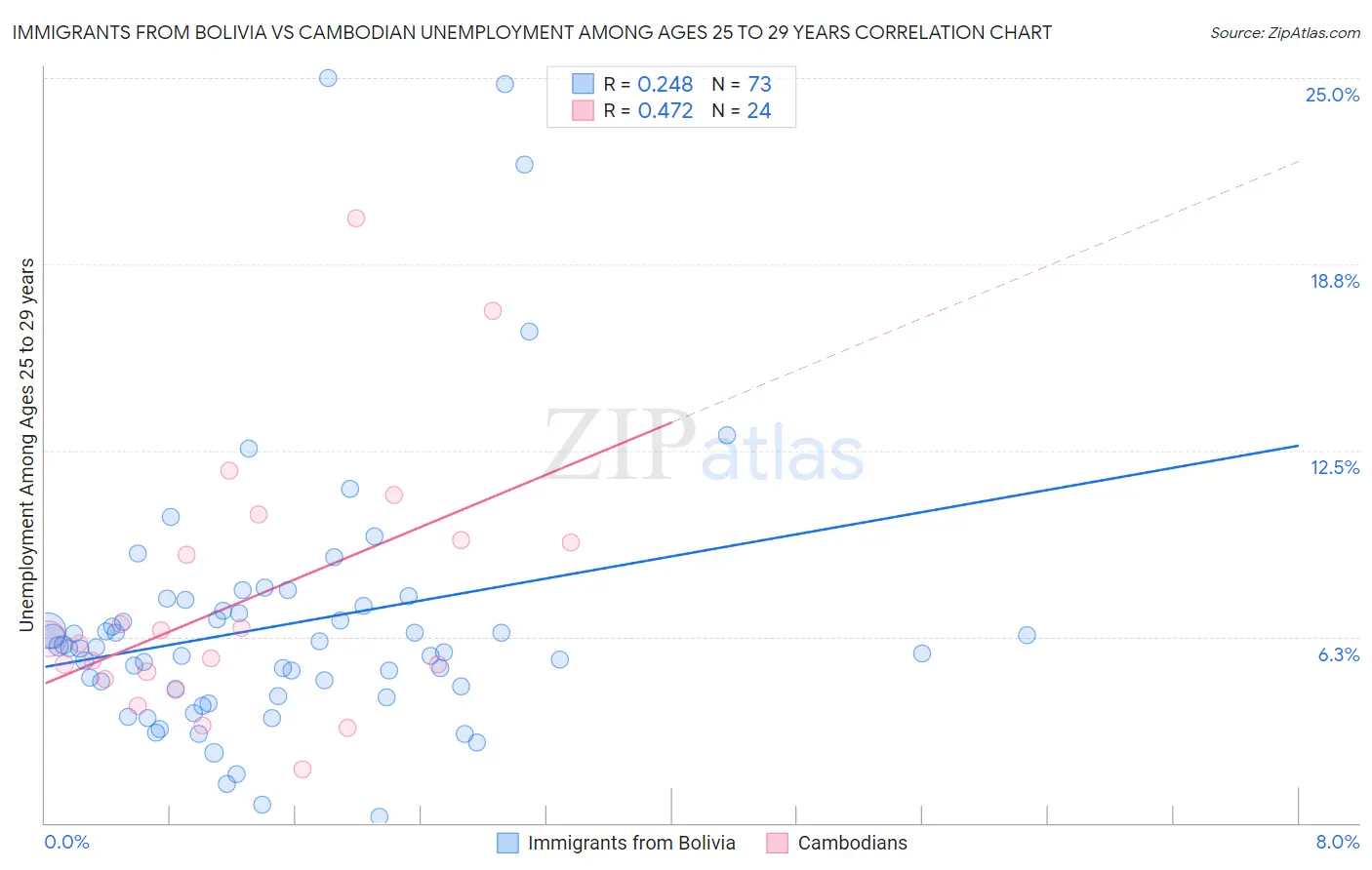 Immigrants from Bolivia vs Cambodian Unemployment Among Ages 25 to 29 years