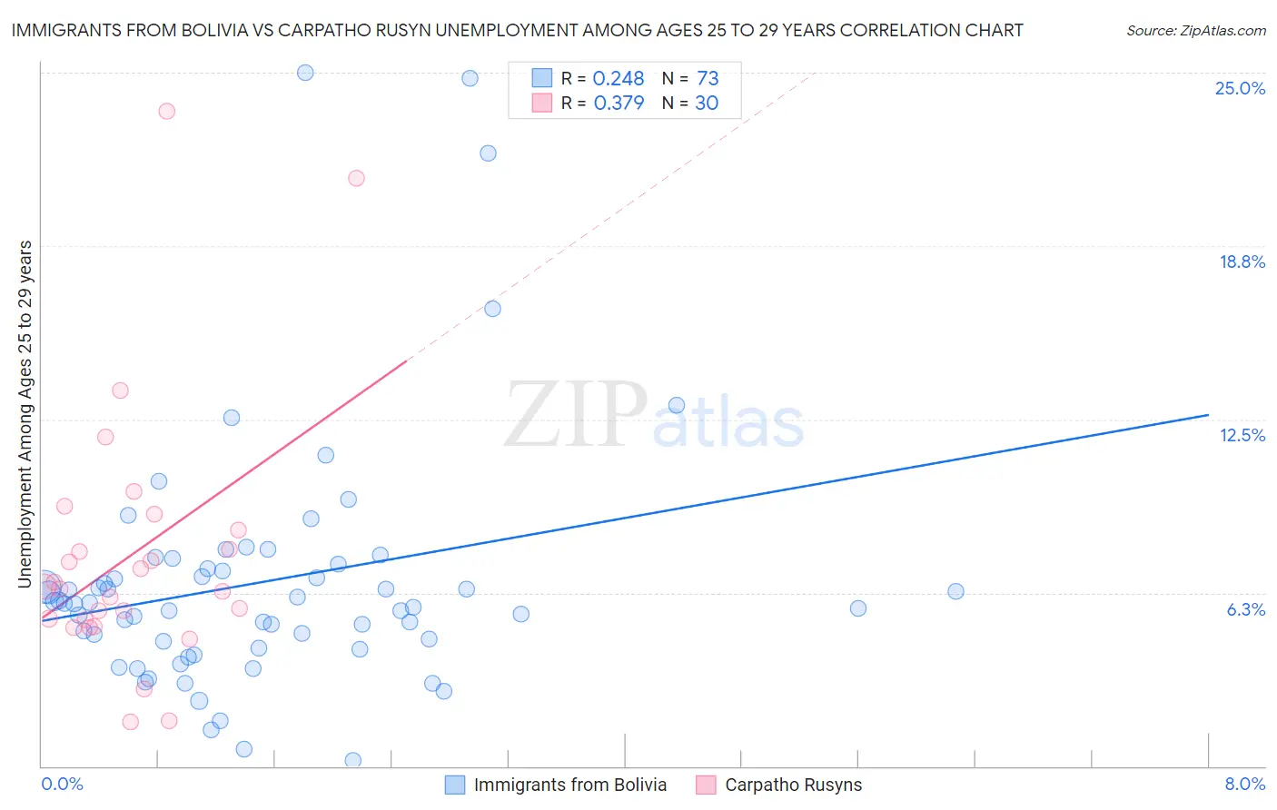 Immigrants from Bolivia vs Carpatho Rusyn Unemployment Among Ages 25 to 29 years