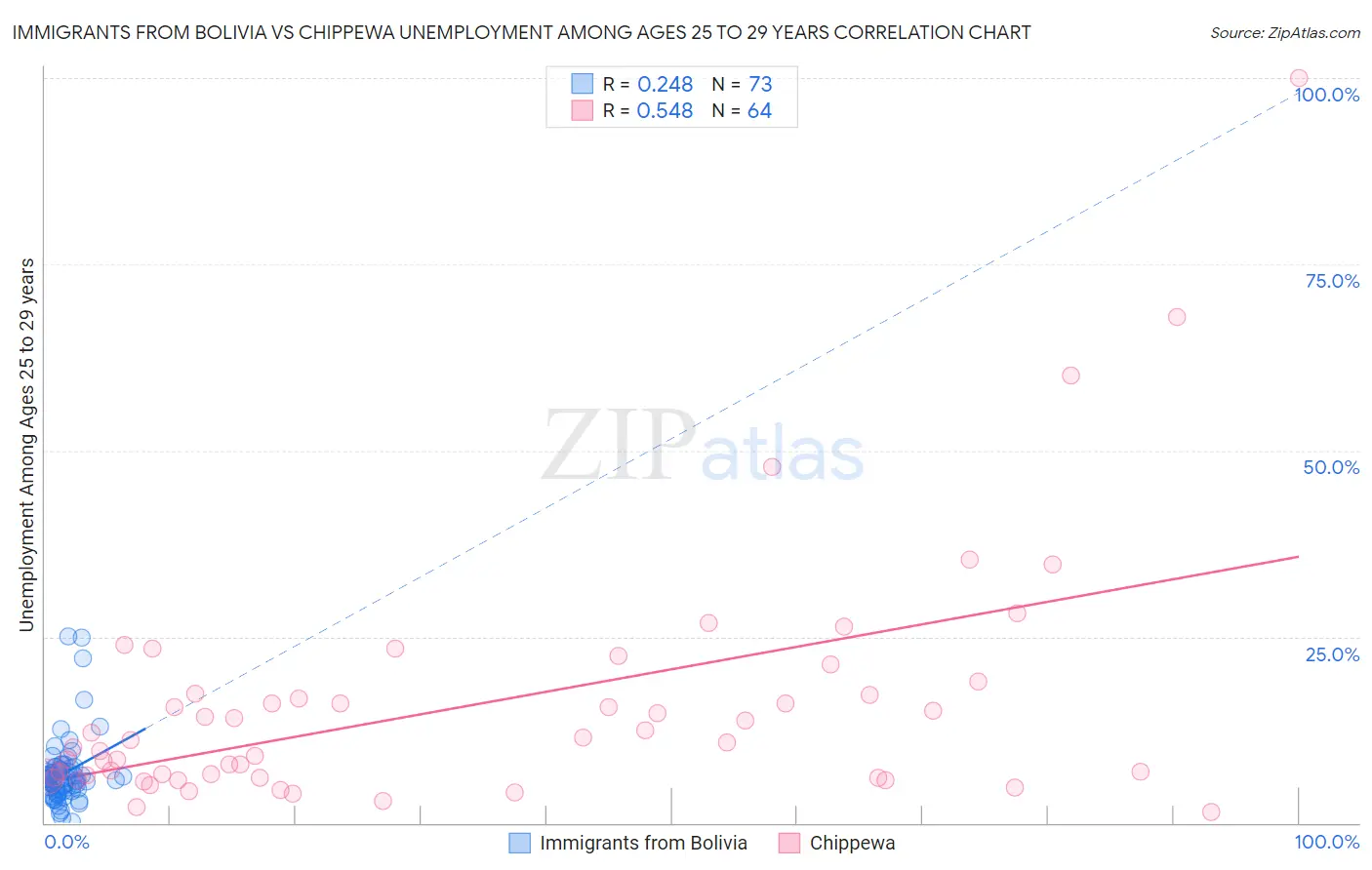 Immigrants from Bolivia vs Chippewa Unemployment Among Ages 25 to 29 years