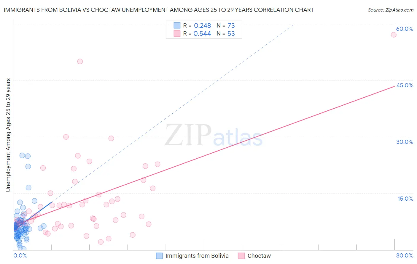 Immigrants from Bolivia vs Choctaw Unemployment Among Ages 25 to 29 years