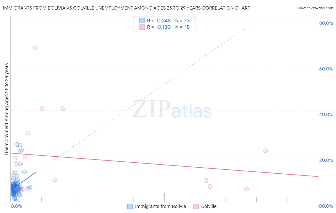 Immigrants from Bolivia vs Colville Unemployment Among Ages 25 to 29 years