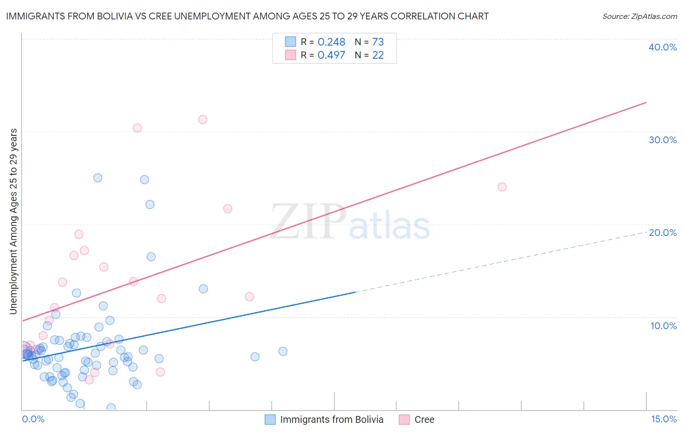 Immigrants from Bolivia vs Cree Unemployment Among Ages 25 to 29 years