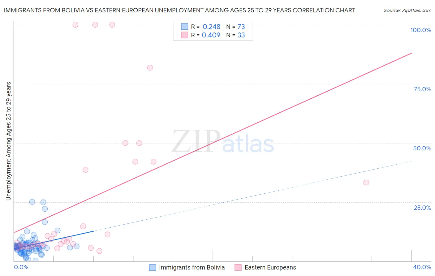 Immigrants from Bolivia vs Eastern European Unemployment Among Ages 25 to 29 years