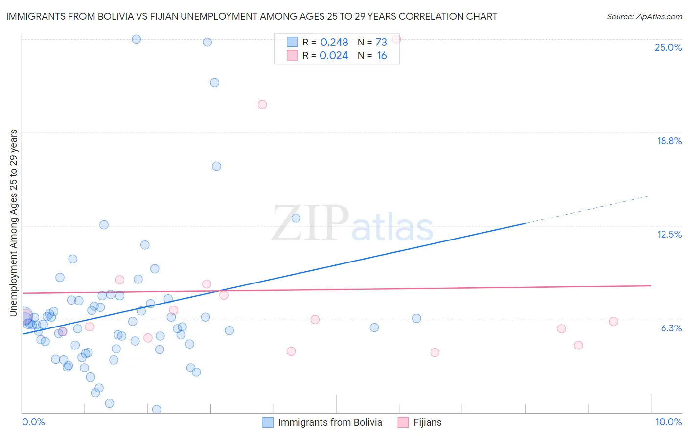 Immigrants from Bolivia vs Fijian Unemployment Among Ages 25 to 29 years