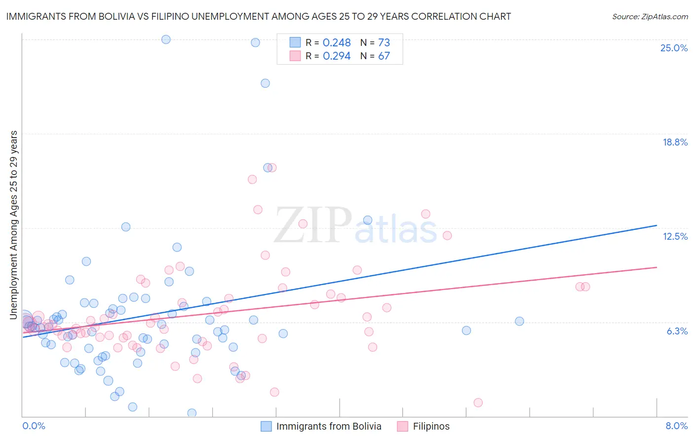 Immigrants from Bolivia vs Filipino Unemployment Among Ages 25 to 29 years