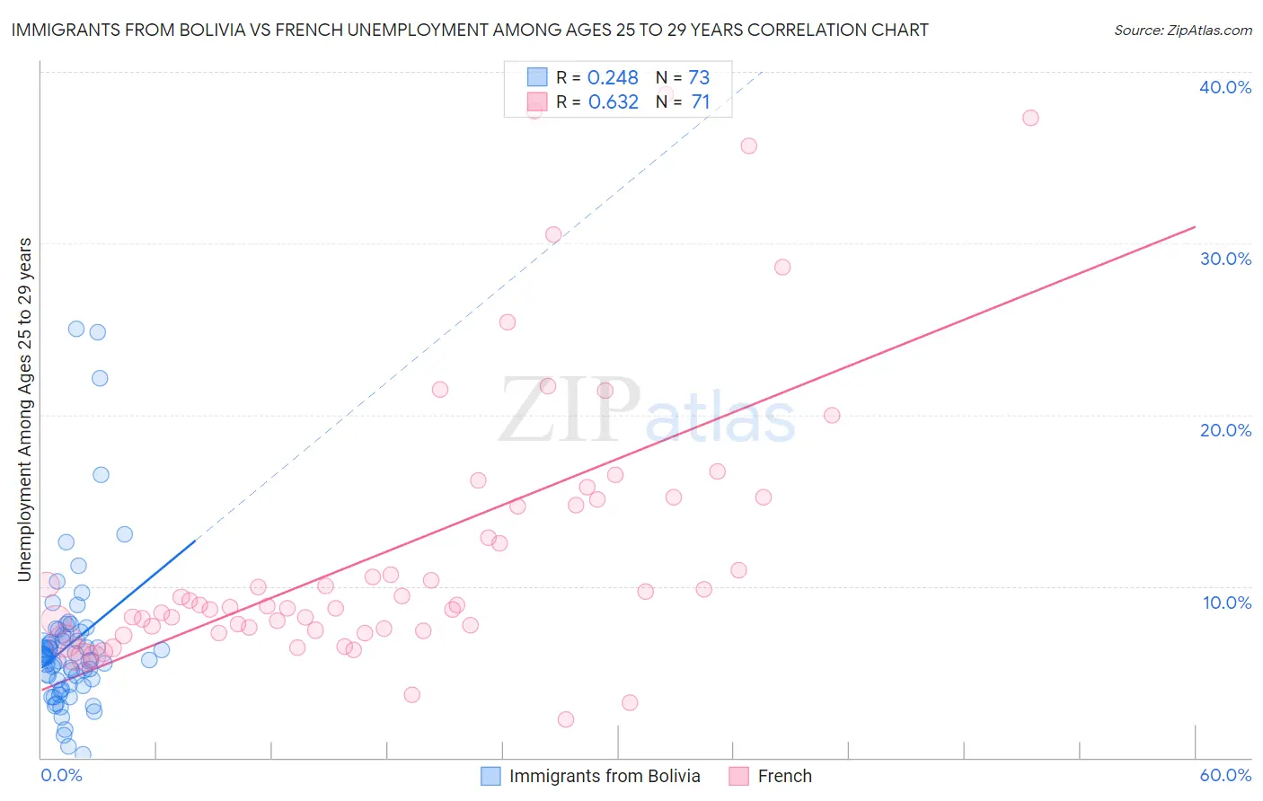 Immigrants from Bolivia vs French Unemployment Among Ages 25 to 29 years