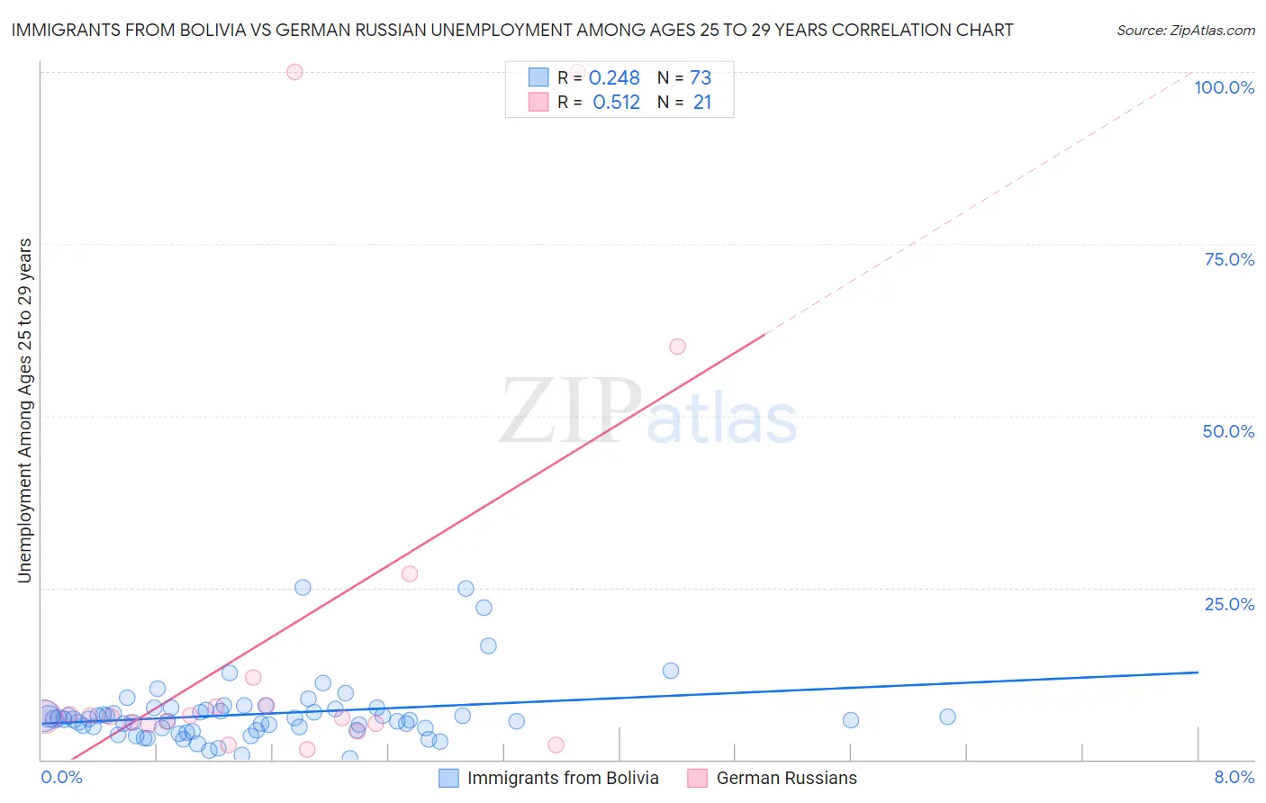 Immigrants from Bolivia vs German Russian Unemployment Among Ages 25 to 29 years