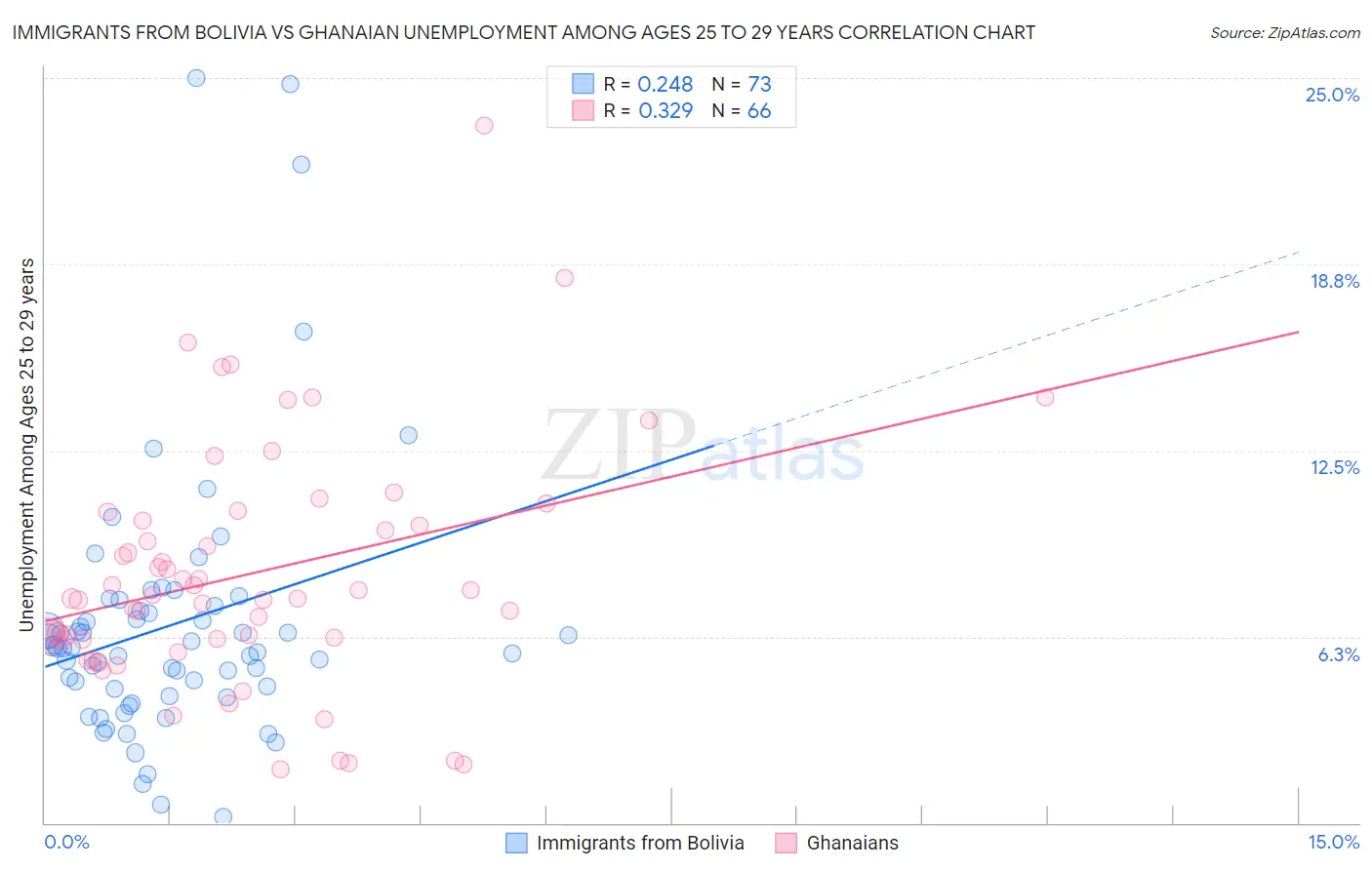 Immigrants from Bolivia vs Ghanaian Unemployment Among Ages 25 to 29 years