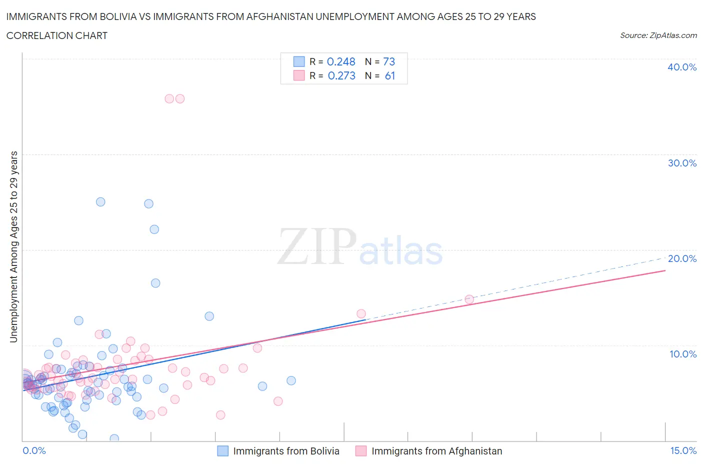 Immigrants from Bolivia vs Immigrants from Afghanistan Unemployment Among Ages 25 to 29 years