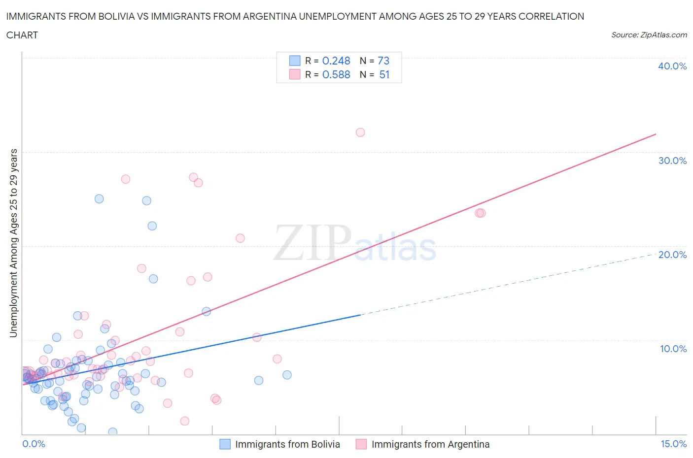 Immigrants from Bolivia vs Immigrants from Argentina Unemployment Among Ages 25 to 29 years