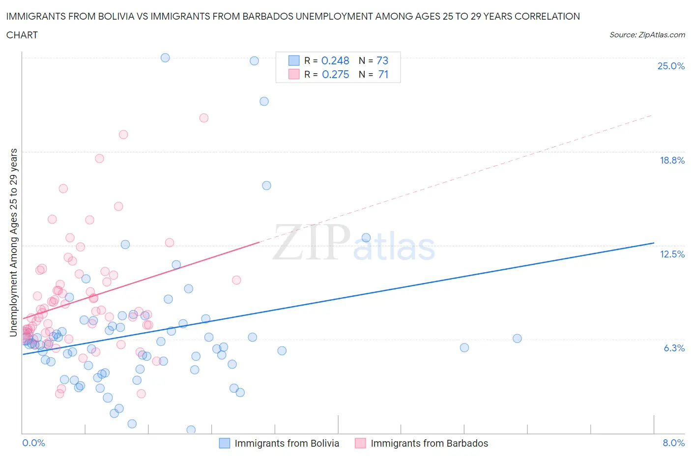 Immigrants from Bolivia vs Immigrants from Barbados Unemployment Among Ages 25 to 29 years