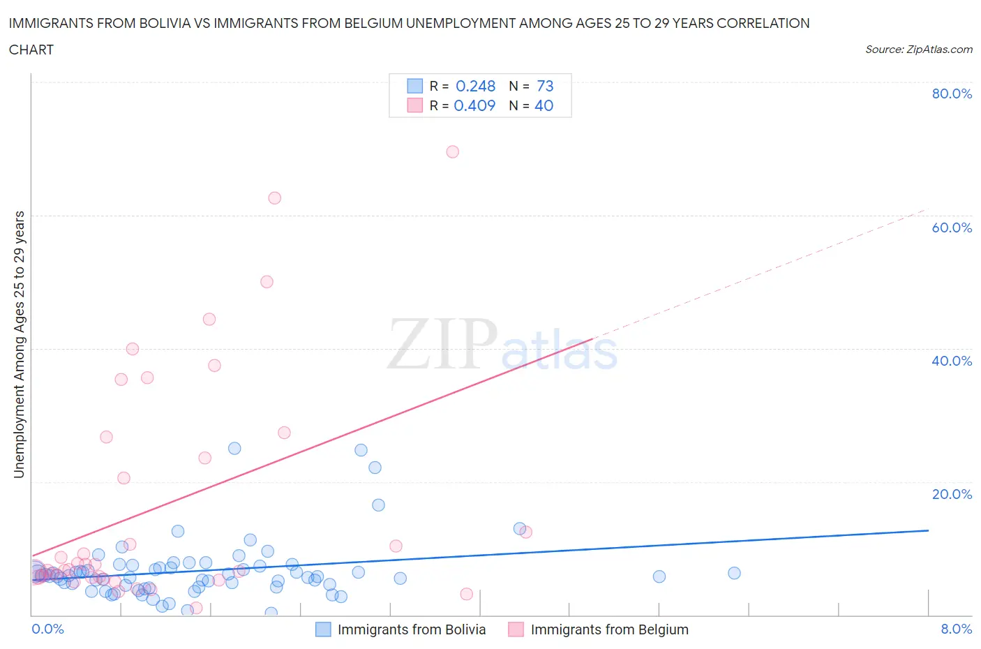 Immigrants from Bolivia vs Immigrants from Belgium Unemployment Among Ages 25 to 29 years