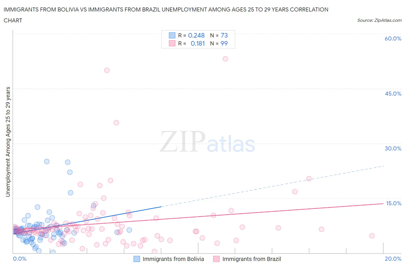 Immigrants from Bolivia vs Immigrants from Brazil Unemployment Among Ages 25 to 29 years