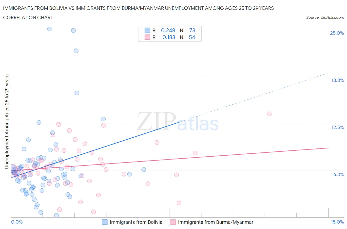 Immigrants from Bolivia vs Immigrants from Burma/Myanmar Unemployment Among Ages 25 to 29 years
