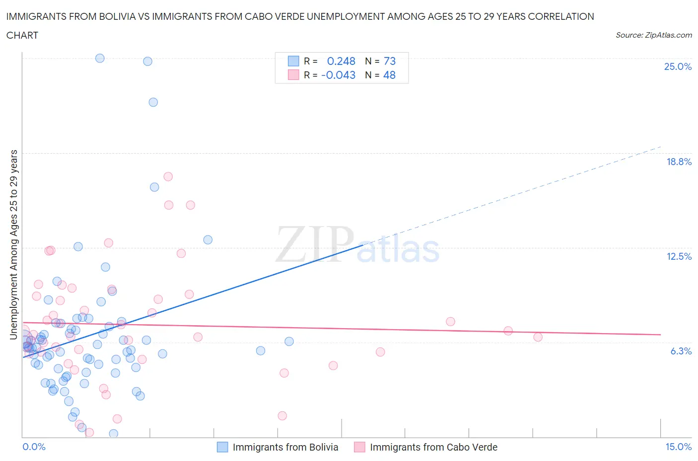 Immigrants from Bolivia vs Immigrants from Cabo Verde Unemployment Among Ages 25 to 29 years