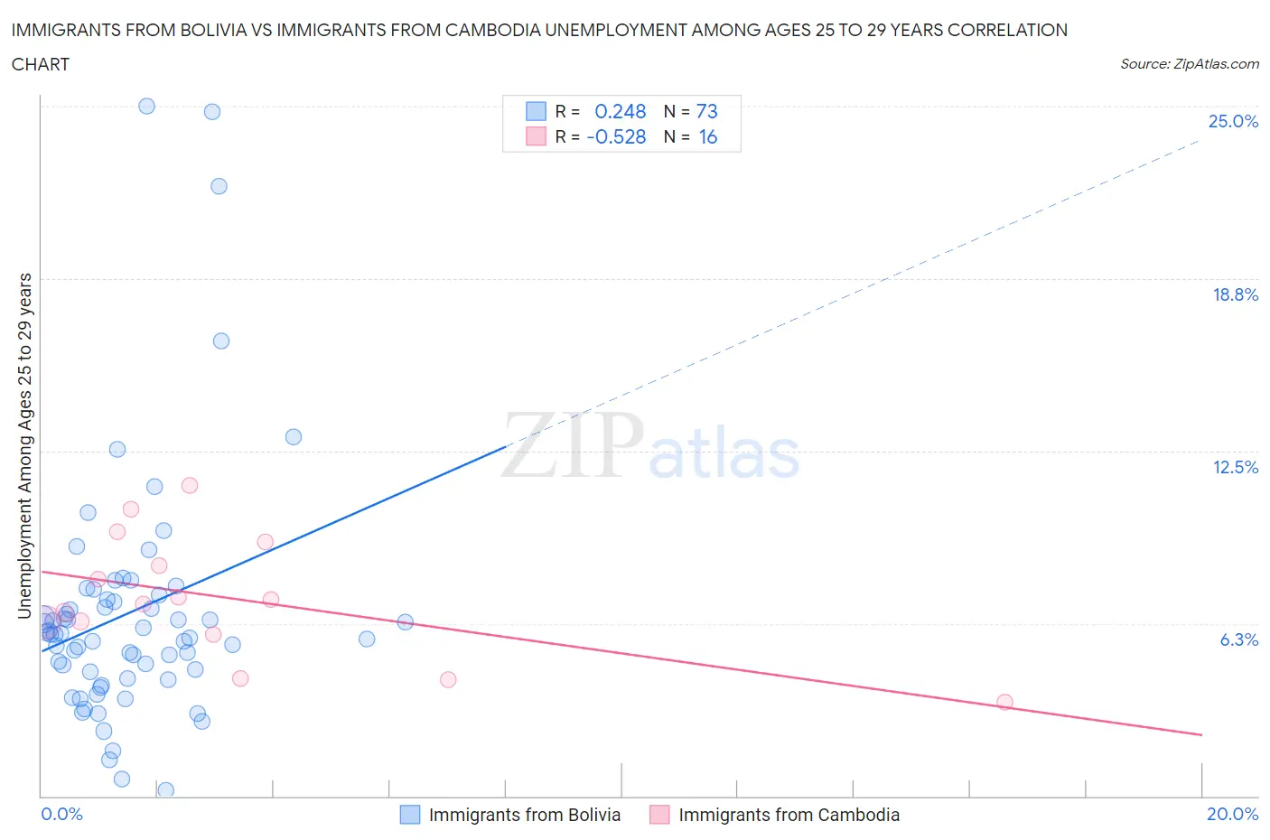 Immigrants from Bolivia vs Immigrants from Cambodia Unemployment Among Ages 25 to 29 years