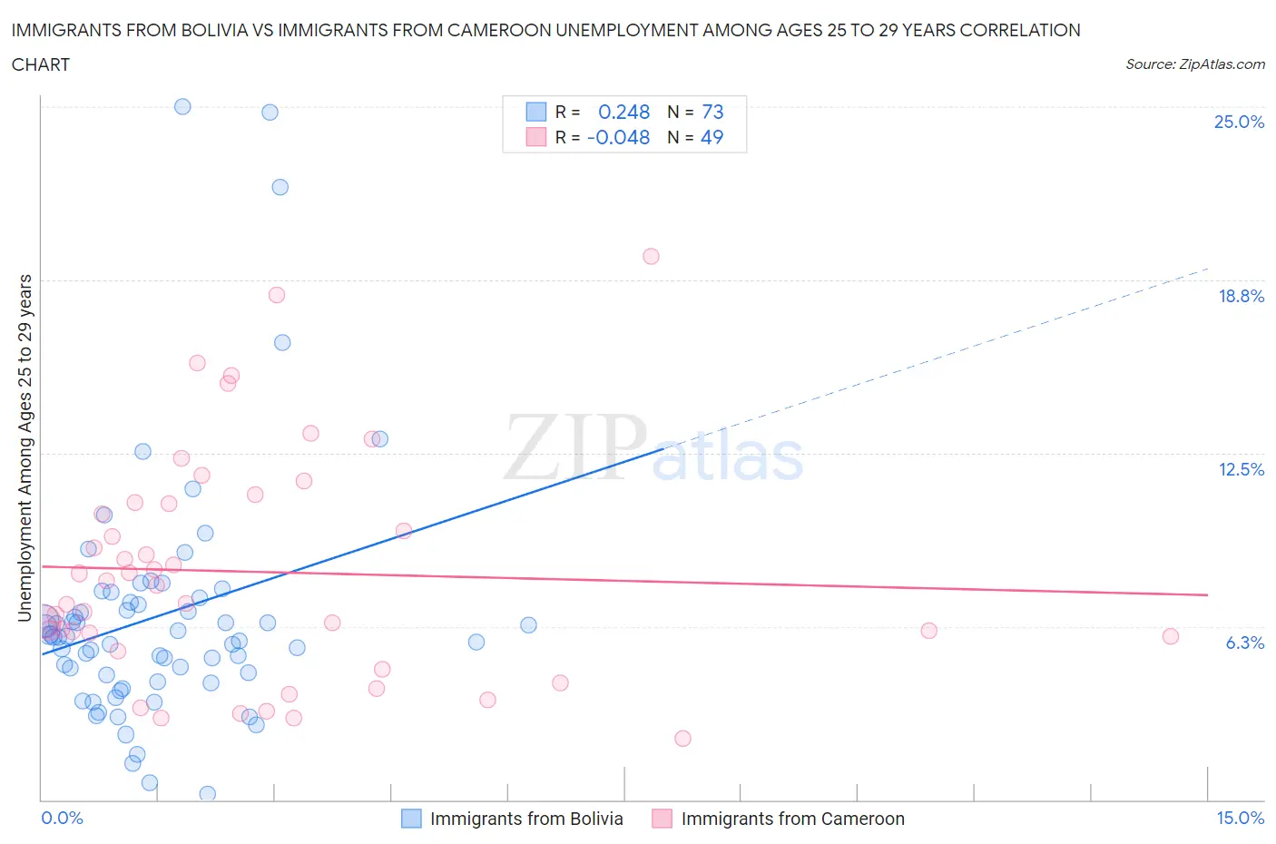 Immigrants from Bolivia vs Immigrants from Cameroon Unemployment Among Ages 25 to 29 years