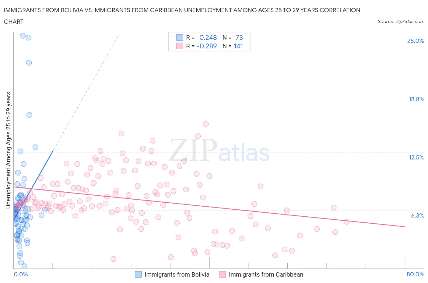 Immigrants from Bolivia vs Immigrants from Caribbean Unemployment Among Ages 25 to 29 years