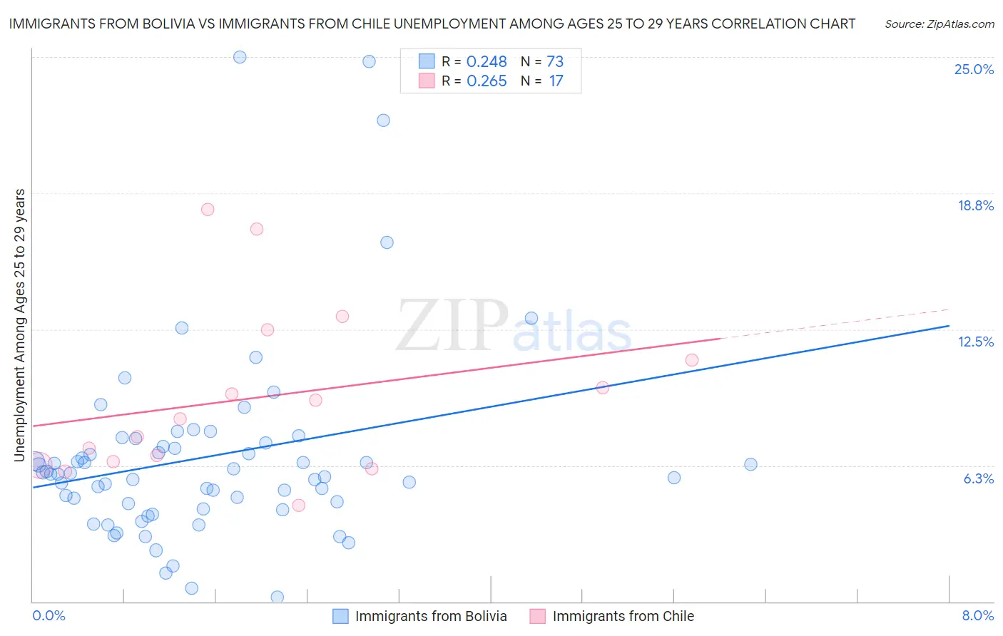 Immigrants from Bolivia vs Immigrants from Chile Unemployment Among Ages 25 to 29 years