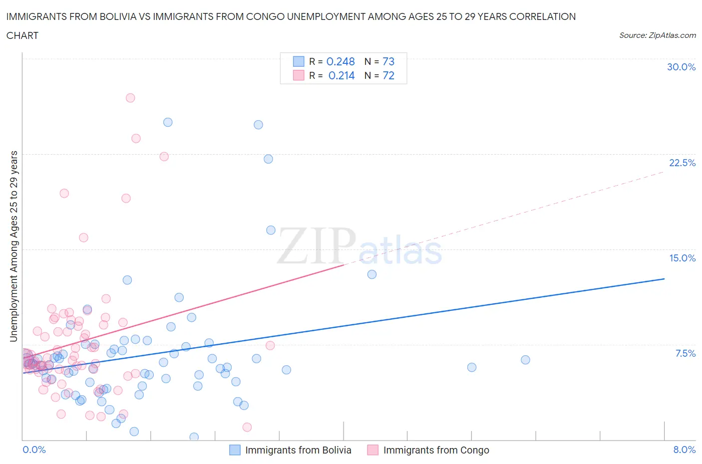 Immigrants from Bolivia vs Immigrants from Congo Unemployment Among Ages 25 to 29 years