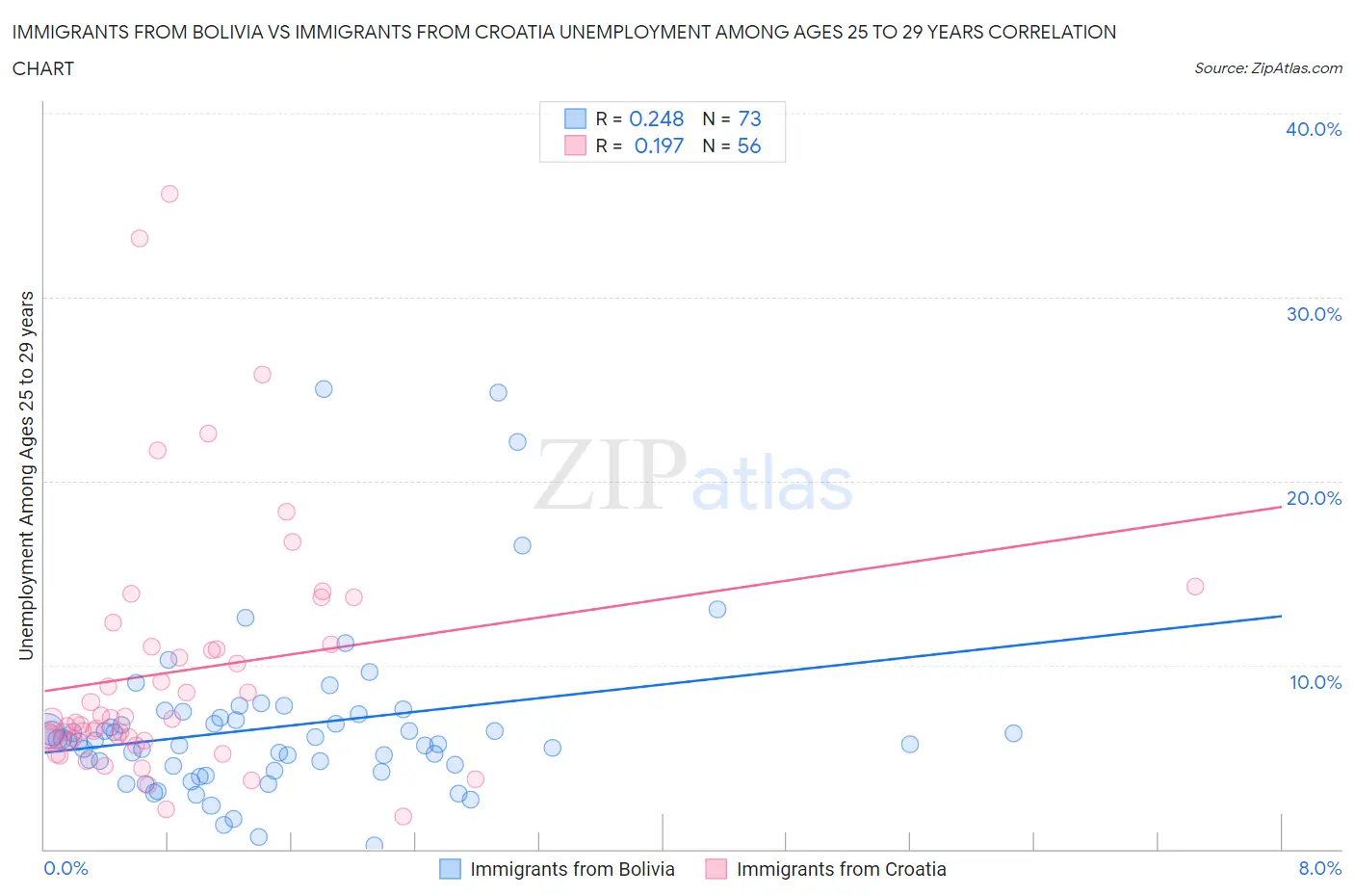 Immigrants from Bolivia vs Immigrants from Croatia Unemployment Among Ages 25 to 29 years