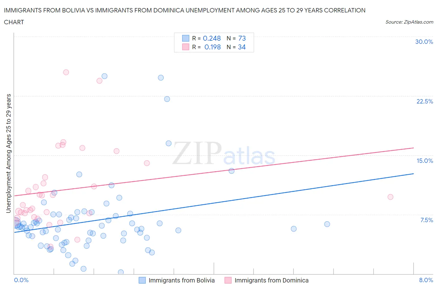 Immigrants from Bolivia vs Immigrants from Dominica Unemployment Among Ages 25 to 29 years