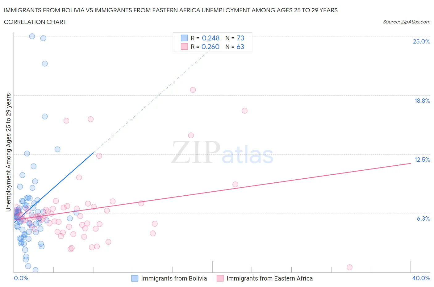 Immigrants from Bolivia vs Immigrants from Eastern Africa Unemployment Among Ages 25 to 29 years
