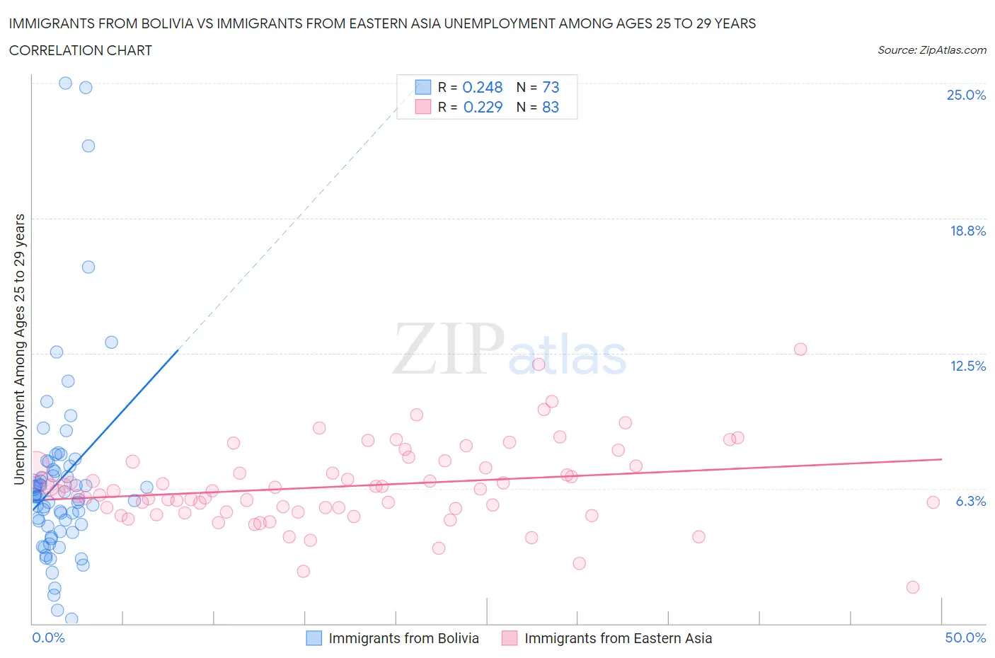 Immigrants from Bolivia vs Immigrants from Eastern Asia Unemployment Among Ages 25 to 29 years