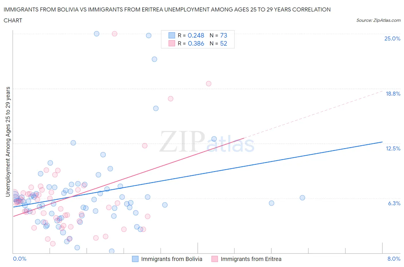 Immigrants from Bolivia vs Immigrants from Eritrea Unemployment Among Ages 25 to 29 years