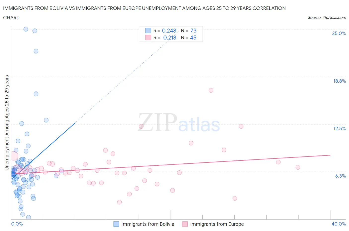Immigrants from Bolivia vs Immigrants from Europe Unemployment Among Ages 25 to 29 years
