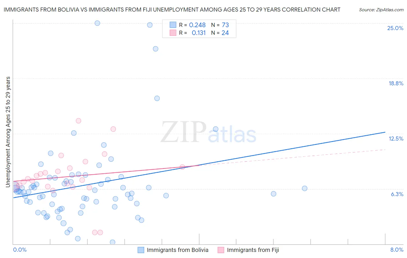 Immigrants from Bolivia vs Immigrants from Fiji Unemployment Among Ages 25 to 29 years