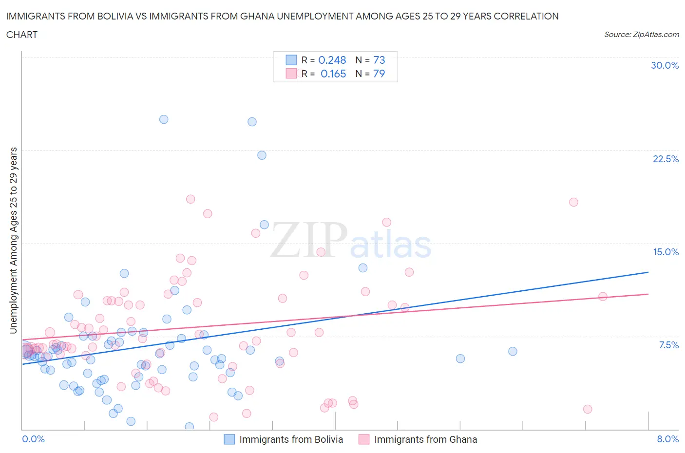 Immigrants from Bolivia vs Immigrants from Ghana Unemployment Among Ages 25 to 29 years