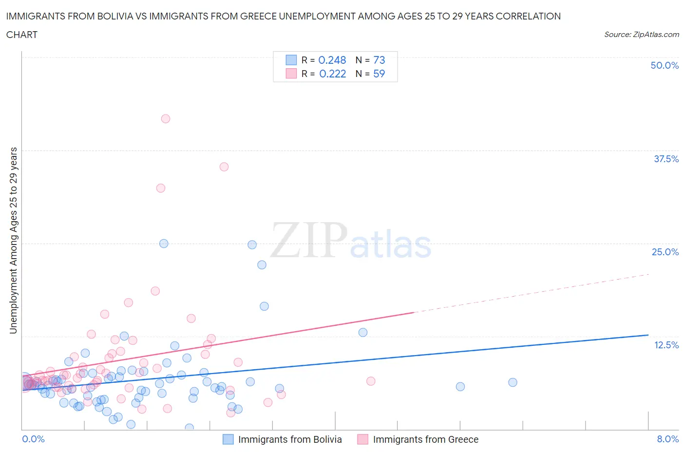 Immigrants from Bolivia vs Immigrants from Greece Unemployment Among Ages 25 to 29 years