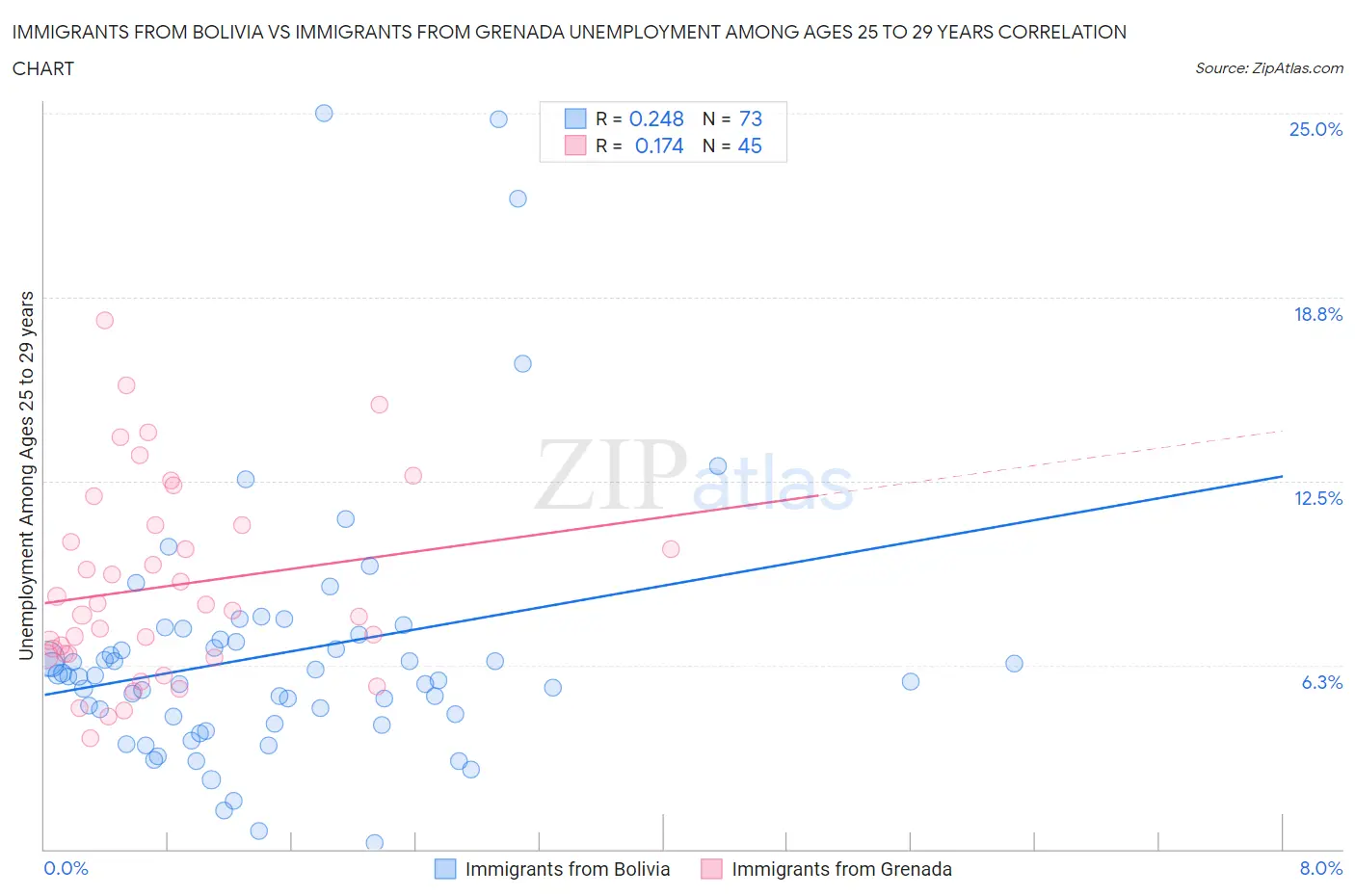 Immigrants from Bolivia vs Immigrants from Grenada Unemployment Among Ages 25 to 29 years