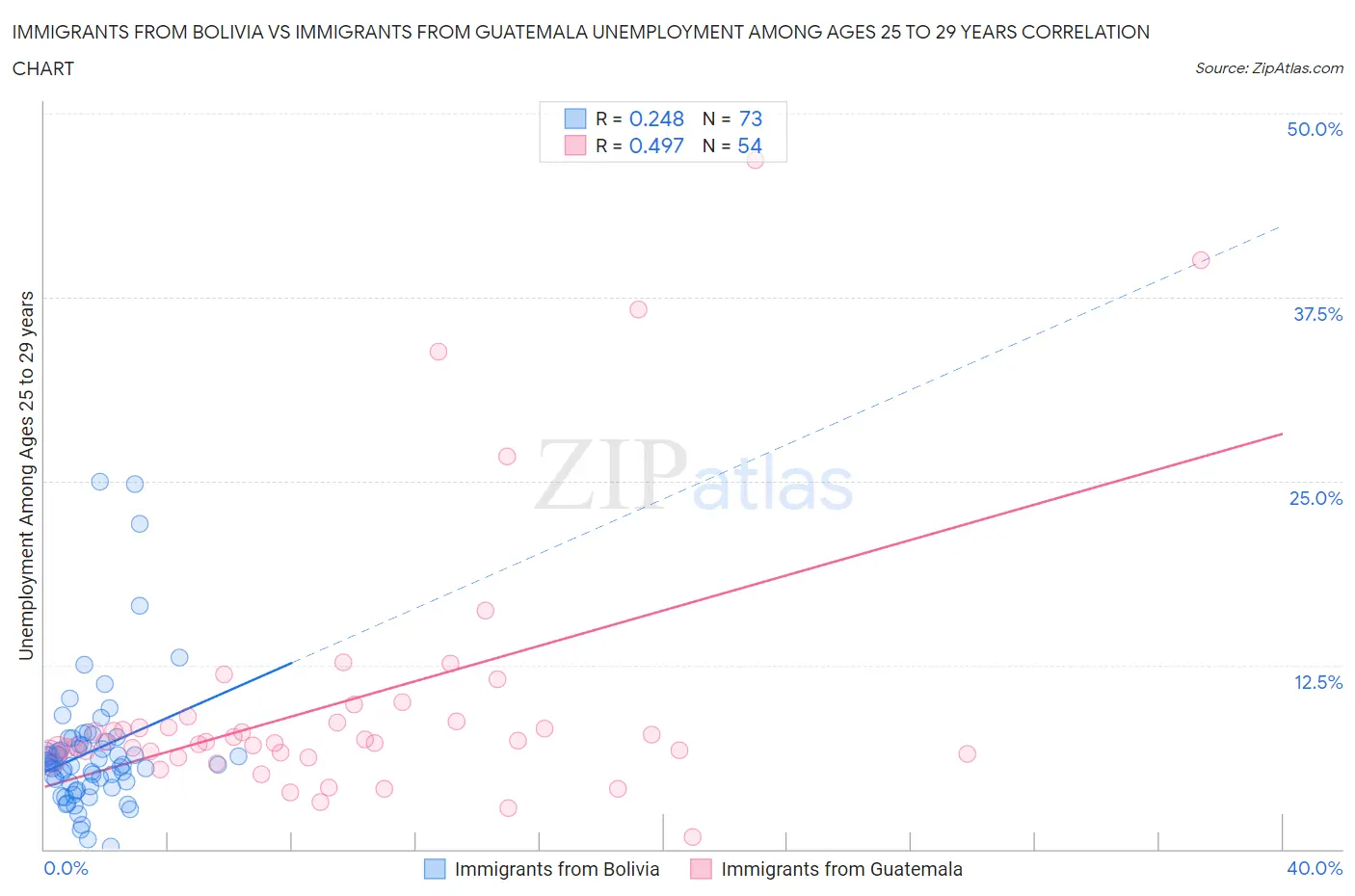 Immigrants from Bolivia vs Immigrants from Guatemala Unemployment Among Ages 25 to 29 years