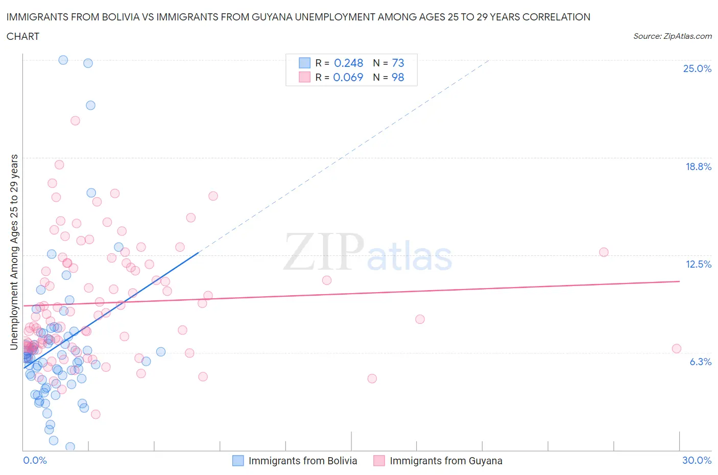 Immigrants from Bolivia vs Immigrants from Guyana Unemployment Among Ages 25 to 29 years