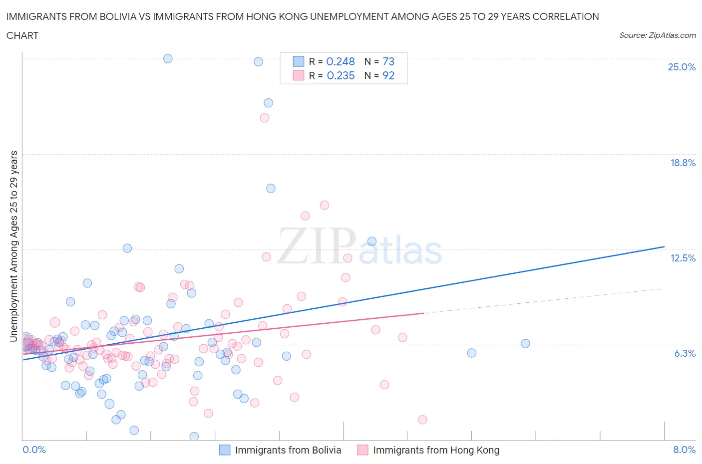 Immigrants from Bolivia vs Immigrants from Hong Kong Unemployment Among Ages 25 to 29 years