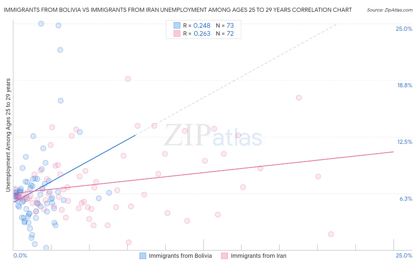 Immigrants from Bolivia vs Immigrants from Iran Unemployment Among Ages 25 to 29 years