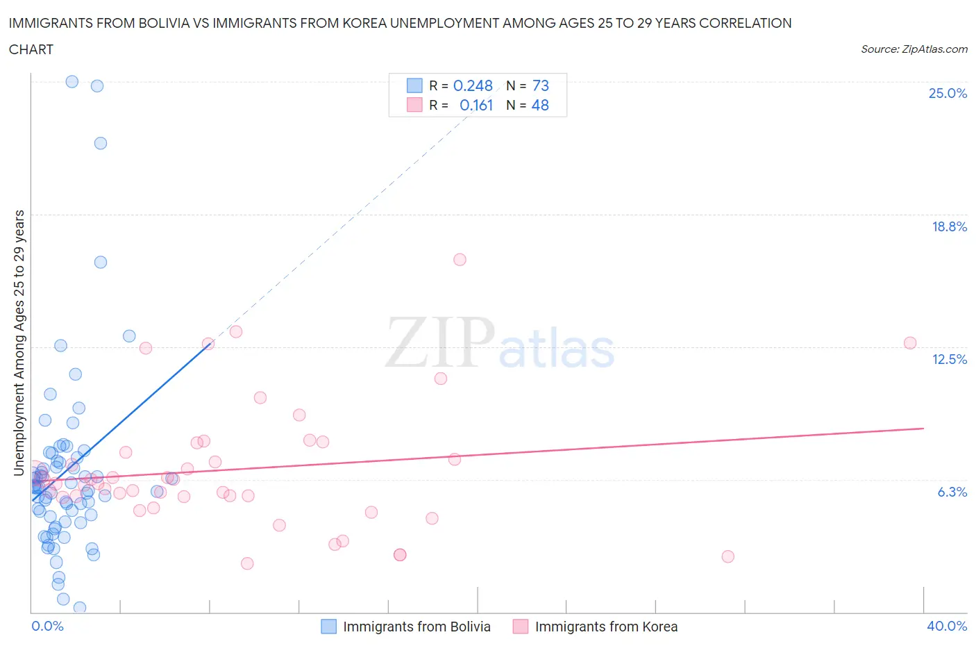Immigrants from Bolivia vs Immigrants from Korea Unemployment Among Ages 25 to 29 years