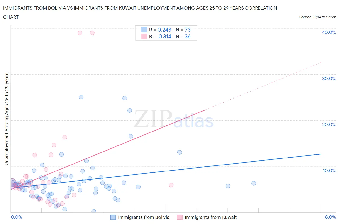 Immigrants from Bolivia vs Immigrants from Kuwait Unemployment Among Ages 25 to 29 years