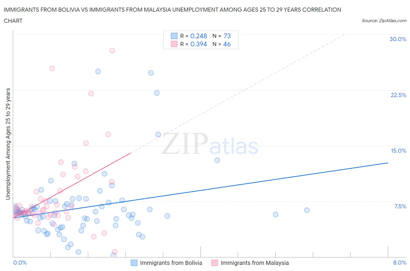 Immigrants from Bolivia vs Immigrants from Malaysia Unemployment Among Ages 25 to 29 years