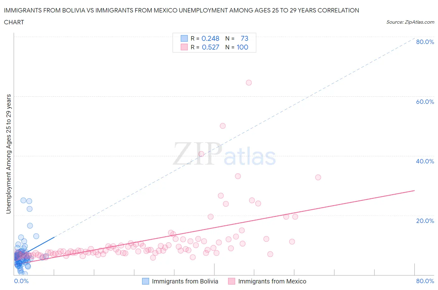 Immigrants from Bolivia vs Immigrants from Mexico Unemployment Among Ages 25 to 29 years