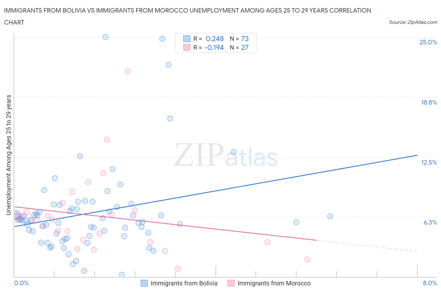 Immigrants from Bolivia vs Immigrants from Morocco Unemployment Among Ages 25 to 29 years